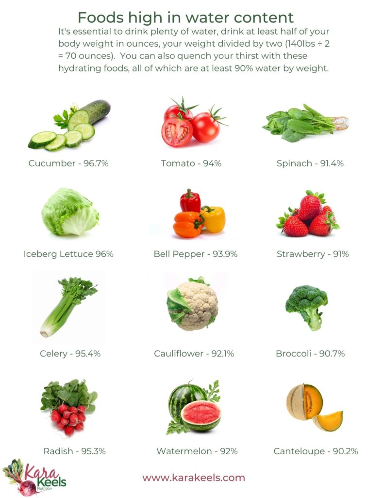 Water Content Of Foods Chart